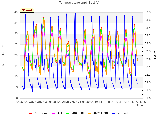 plot of Temperature and Batt V