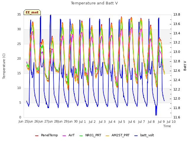 plot of Temperature and Batt V