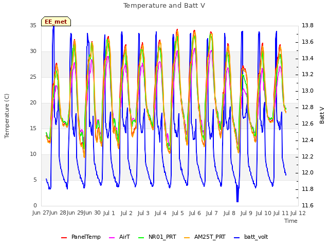 plot of Temperature and Batt V