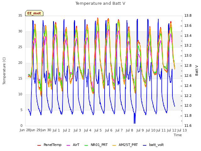 plot of Temperature and Batt V