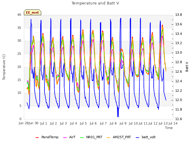 plot of Temperature and Batt V