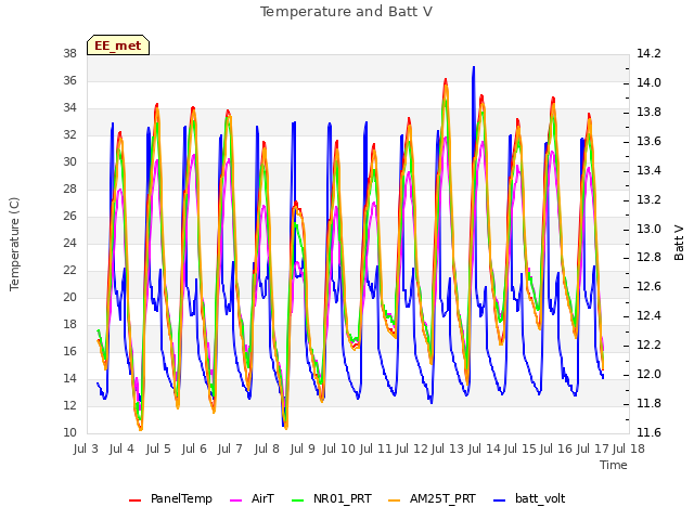 plot of Temperature and Batt V