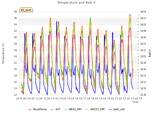 plot of Temperature and Batt V