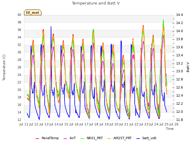 plot of Temperature and Batt V