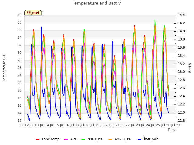 plot of Temperature and Batt V