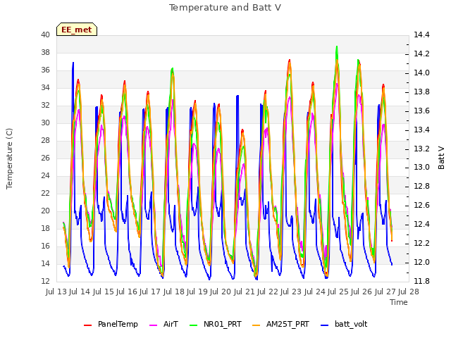 plot of Temperature and Batt V