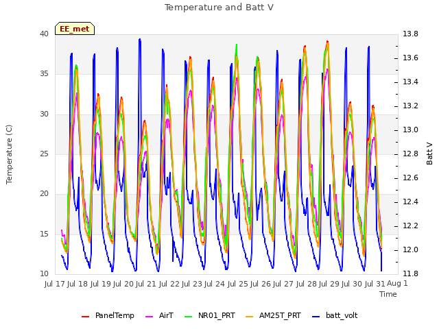 plot of Temperature and Batt V