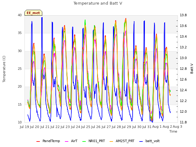 plot of Temperature and Batt V