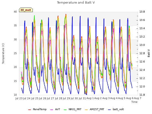 plot of Temperature and Batt V