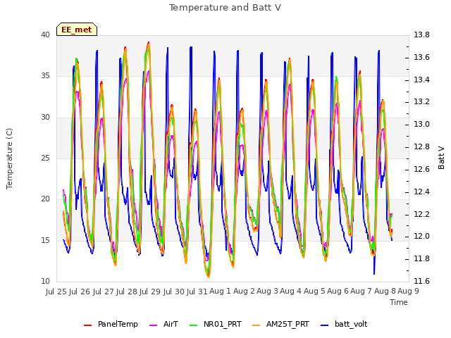 plot of Temperature and Batt V