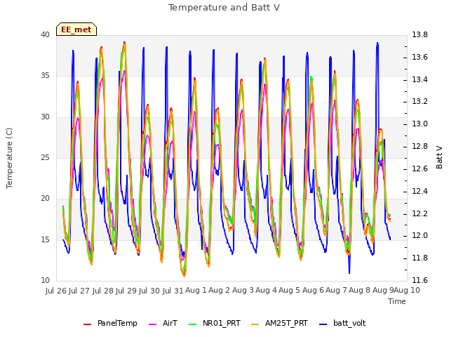 plot of Temperature and Batt V