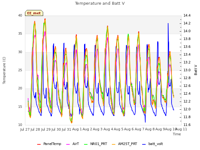 plot of Temperature and Batt V