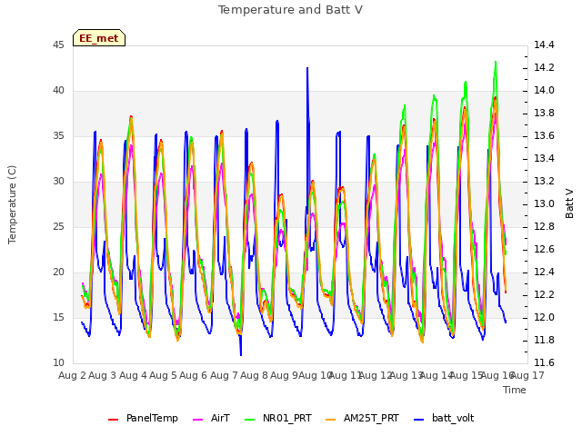 plot of Temperature and Batt V