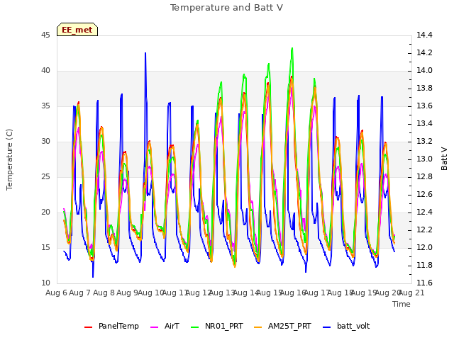 plot of Temperature and Batt V