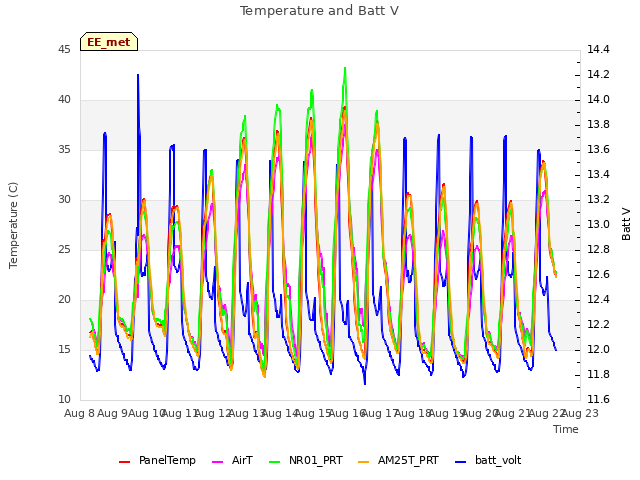 plot of Temperature and Batt V