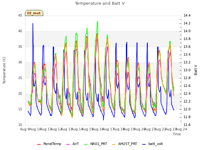 plot of Temperature and Batt V