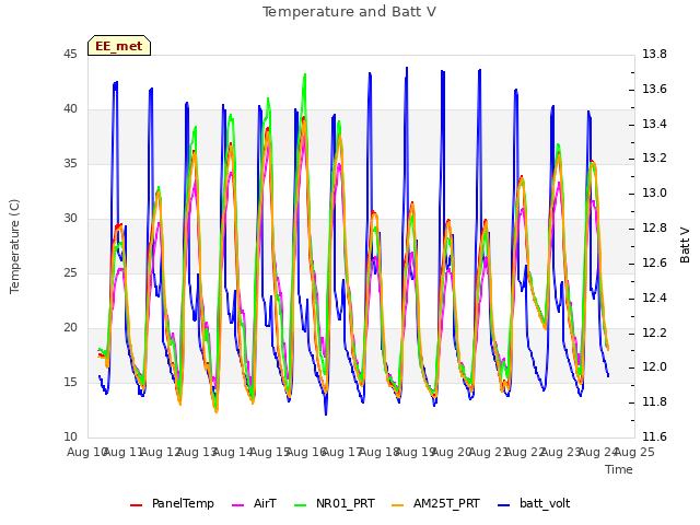 plot of Temperature and Batt V