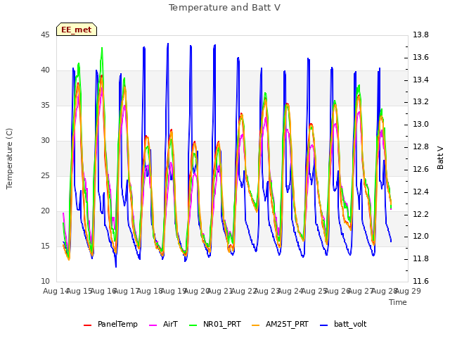 plot of Temperature and Batt V