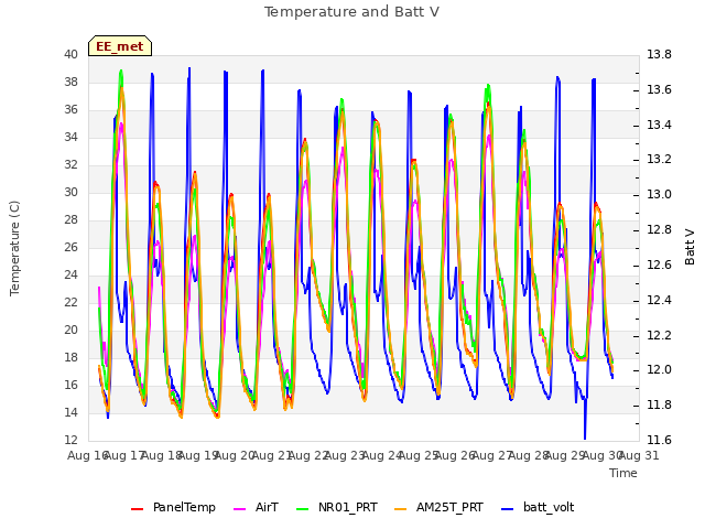 plot of Temperature and Batt V
