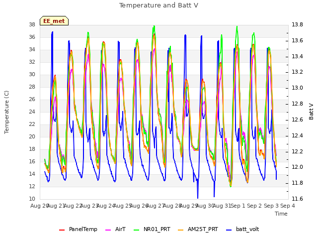 plot of Temperature and Batt V