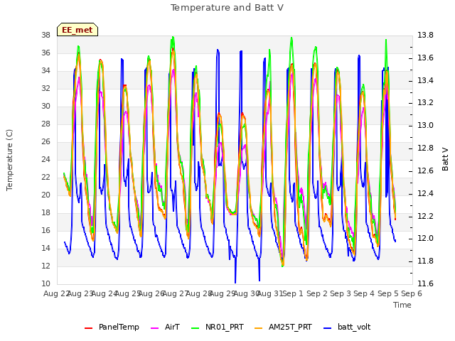 plot of Temperature and Batt V