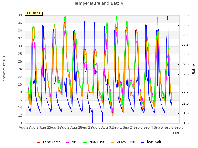 plot of Temperature and Batt V