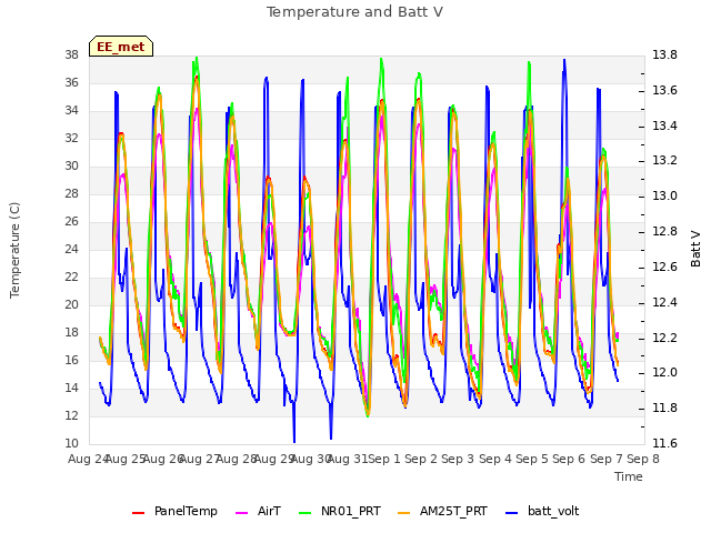 plot of Temperature and Batt V