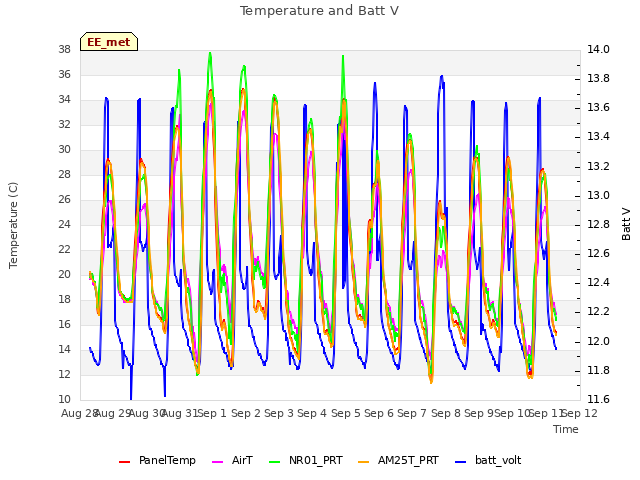 plot of Temperature and Batt V