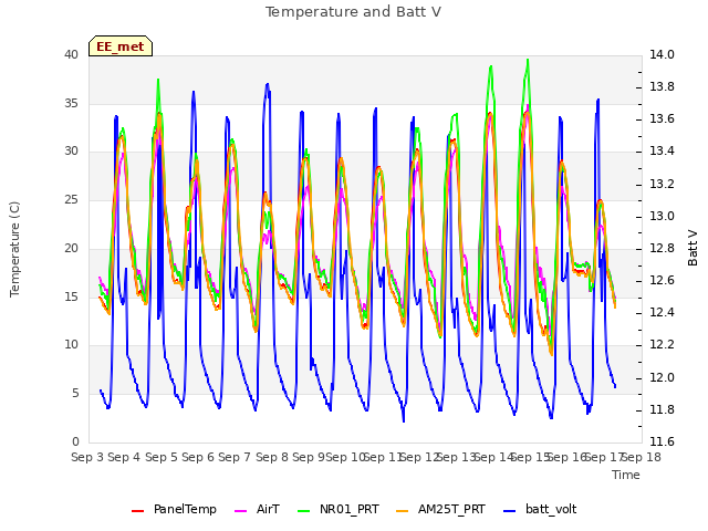 plot of Temperature and Batt V