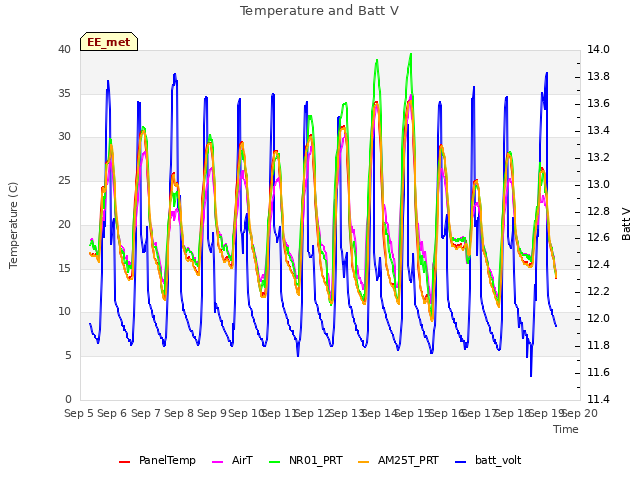 plot of Temperature and Batt V