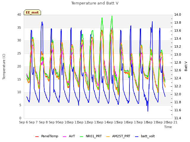 plot of Temperature and Batt V