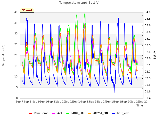 plot of Temperature and Batt V