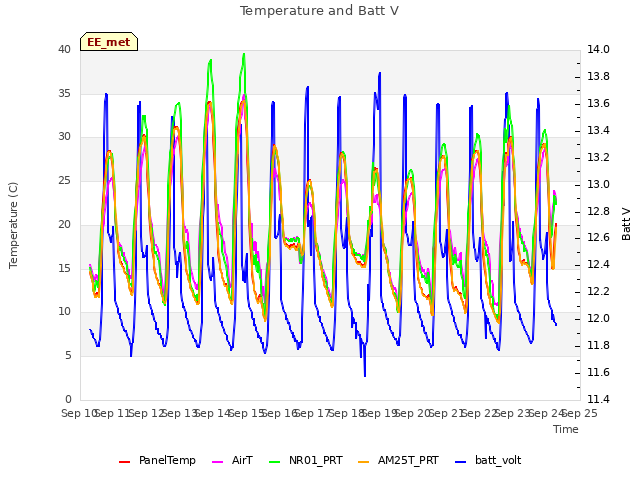 plot of Temperature and Batt V