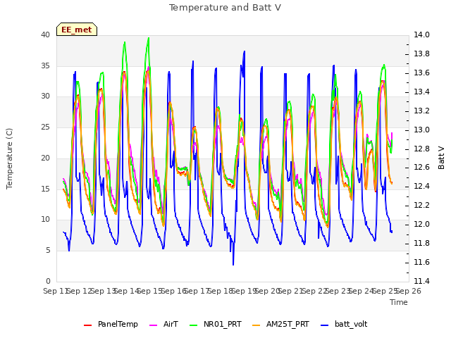 plot of Temperature and Batt V