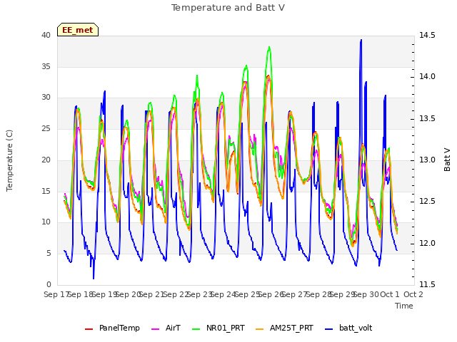 plot of Temperature and Batt V