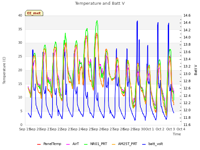 plot of Temperature and Batt V