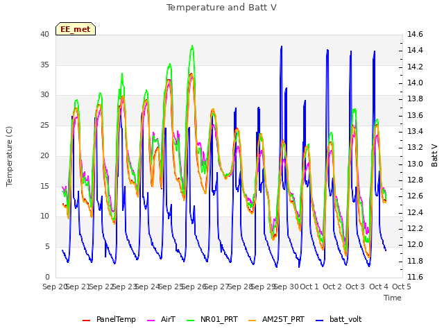 plot of Temperature and Batt V