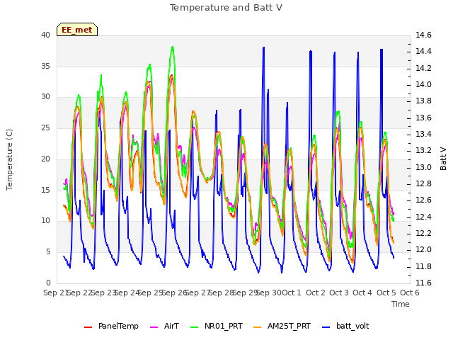 plot of Temperature and Batt V