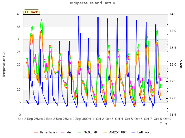 plot of Temperature and Batt V
