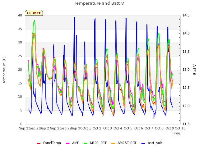 plot of Temperature and Batt V