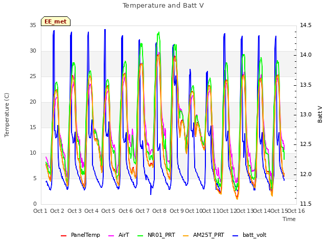 plot of Temperature and Batt V