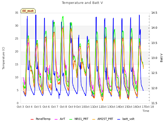 plot of Temperature and Batt V