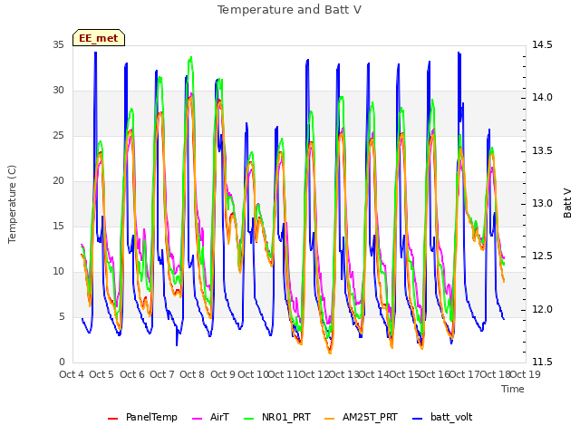 plot of Temperature and Batt V