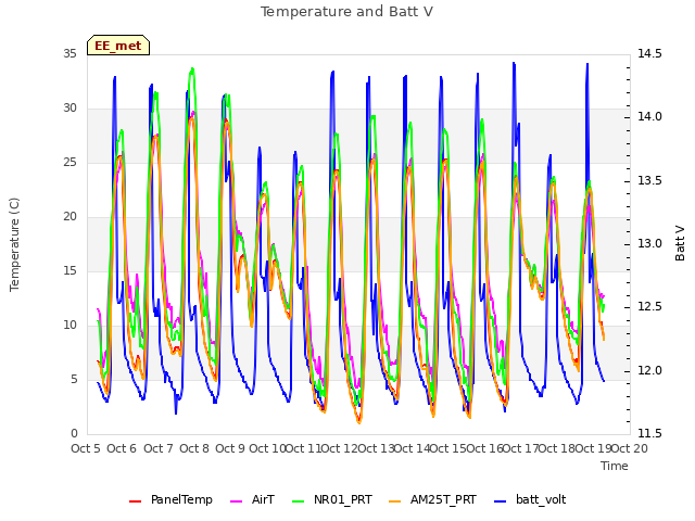 plot of Temperature and Batt V