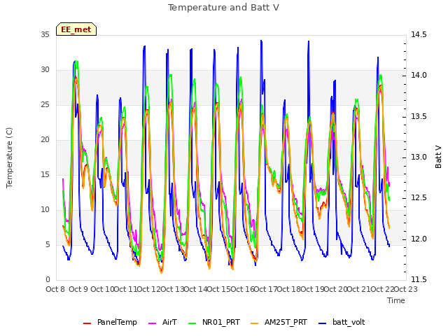 plot of Temperature and Batt V