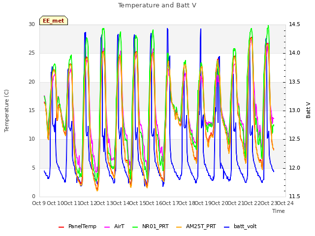 plot of Temperature and Batt V