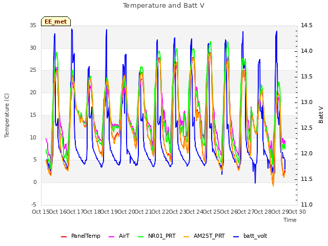 plot of Temperature and Batt V