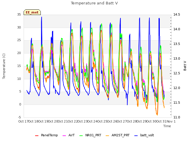 plot of Temperature and Batt V