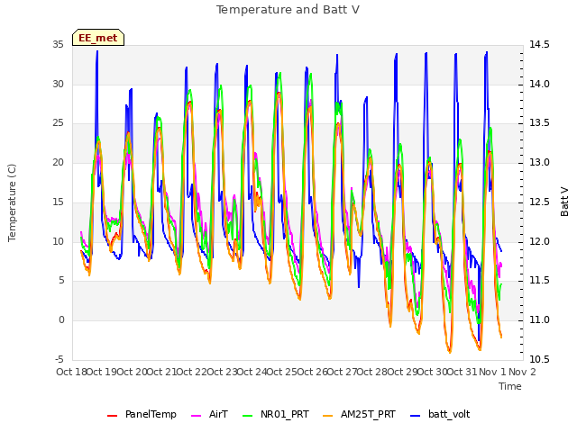 plot of Temperature and Batt V