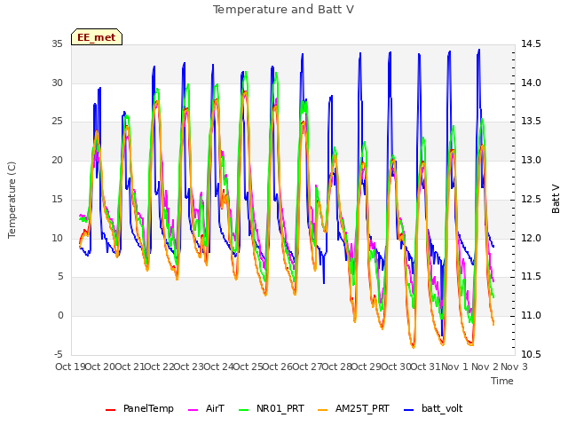 plot of Temperature and Batt V